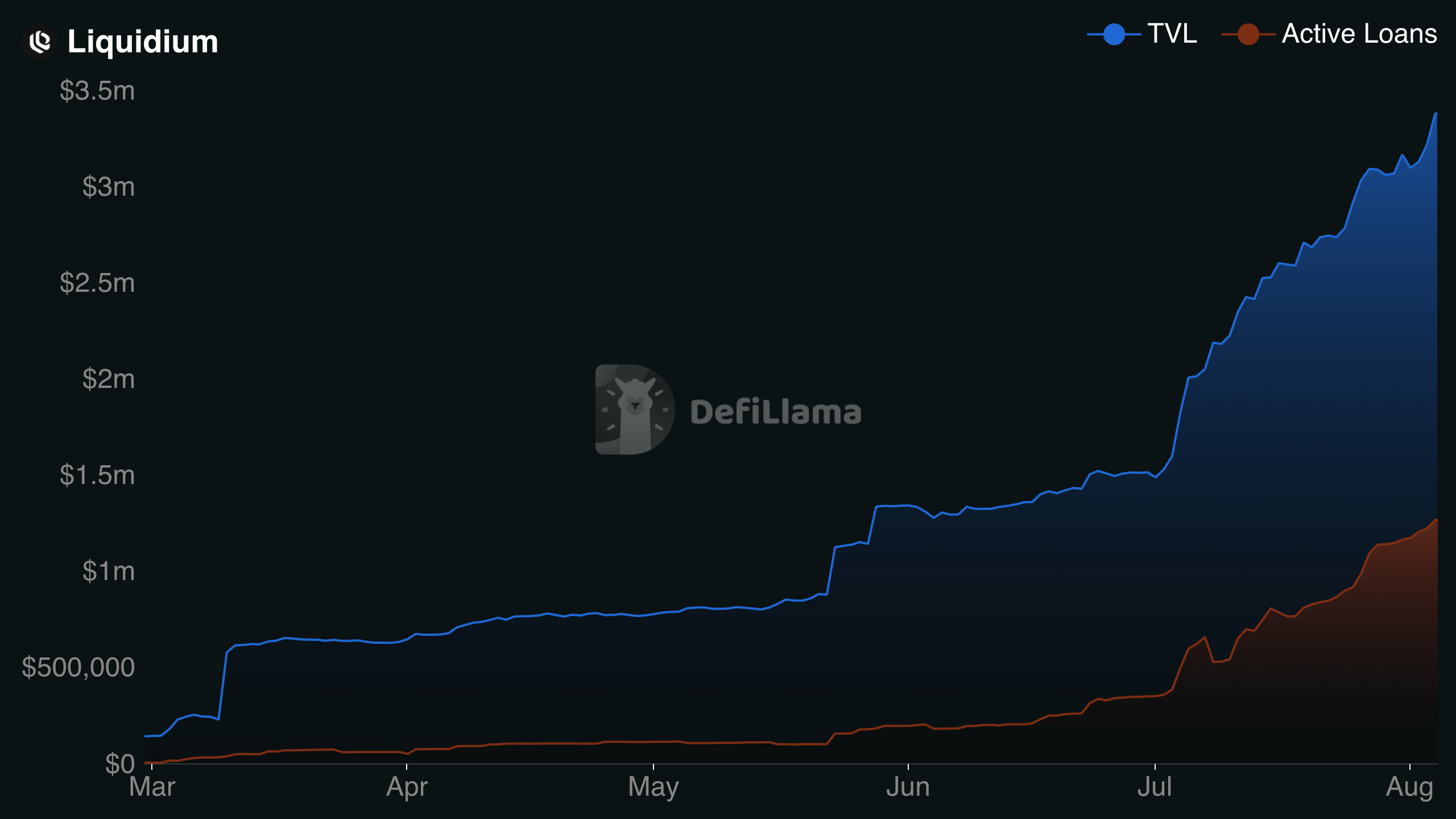 Liquidium TVL and active loans since launch